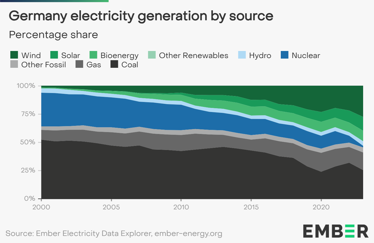Stromerzeugung in Deutschland nach Energiequelle.