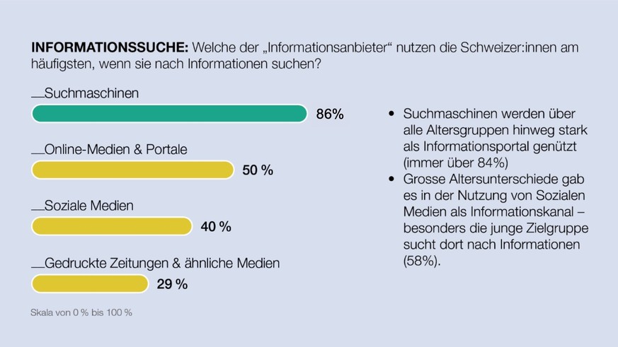 Quellen der Informationssuche, gemäss Studie.