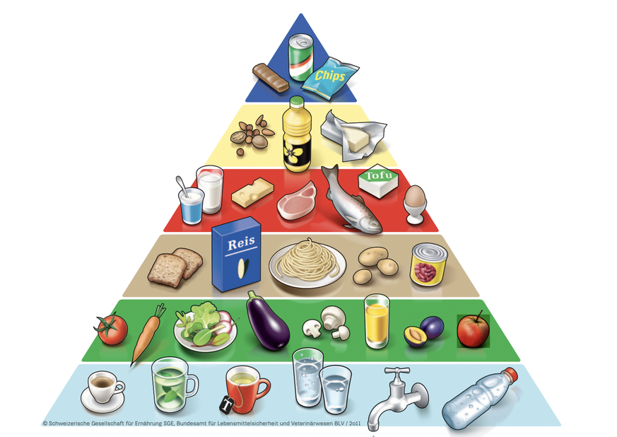 lebensmittel pyramide
