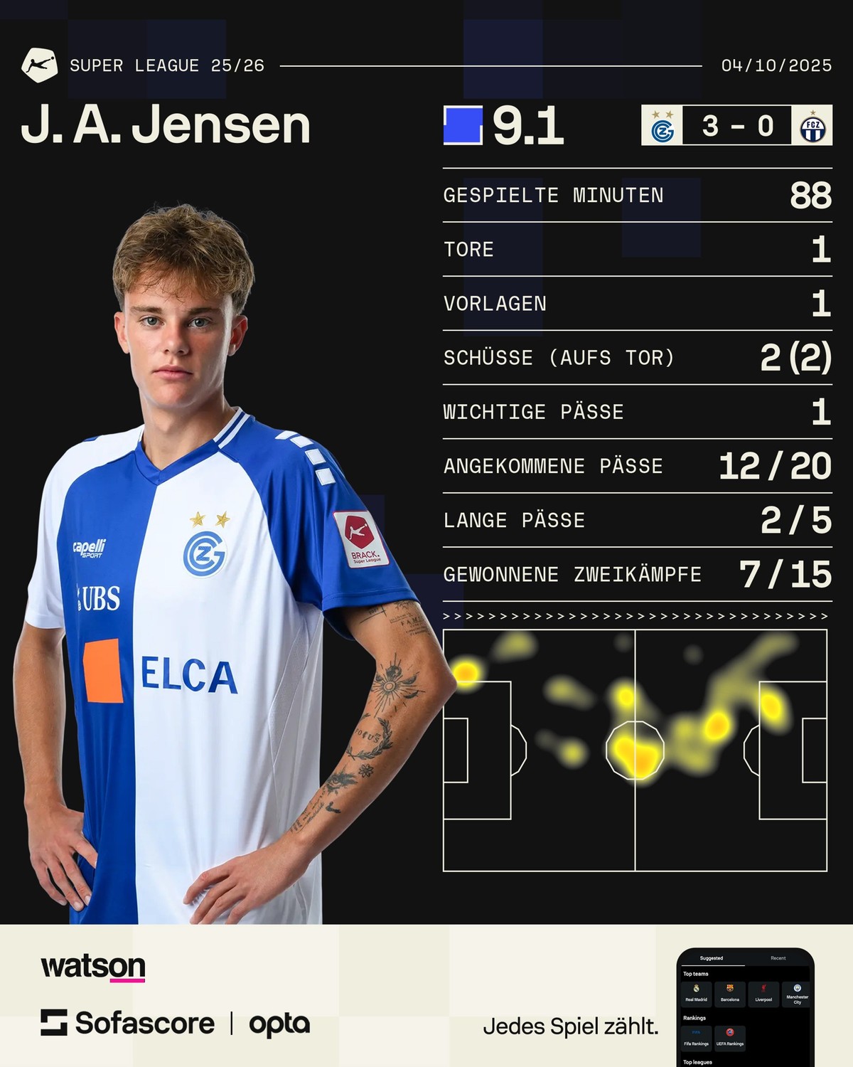 Super League: Der MVP bei GC vs. FCZ ist Jonathan Asp Jensen