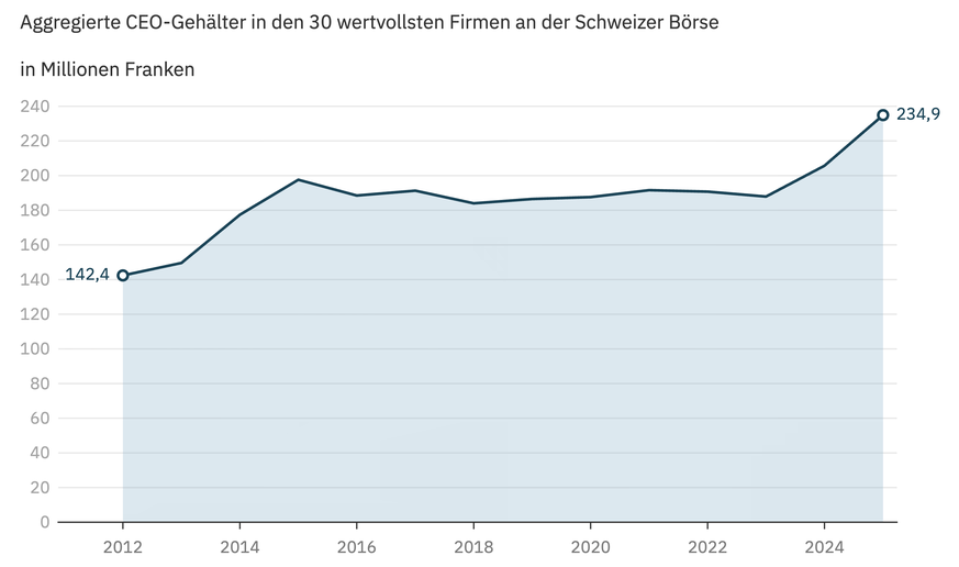 https://www.aargauerzeitung.ch/wirtschaft/chefloehne-steigen-so-schnell-wie-nie-in-den-vergangenen-15-jahren-ld.4153602
«Dividendenreport 2025: Mehr Geld für Manager – noch mehr für Aktionäre»
Daniel  ...