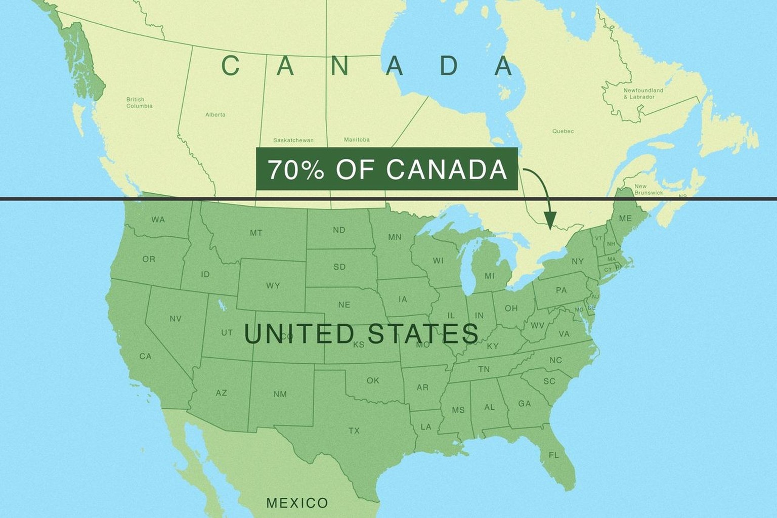 More than 70% of Canadians live below the 49th parallel.
https://www.atlasobscura.com/articles/map-surprises-location-mistakes