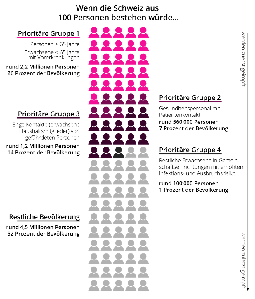 Prioritäre Gruppen bei der Impfung