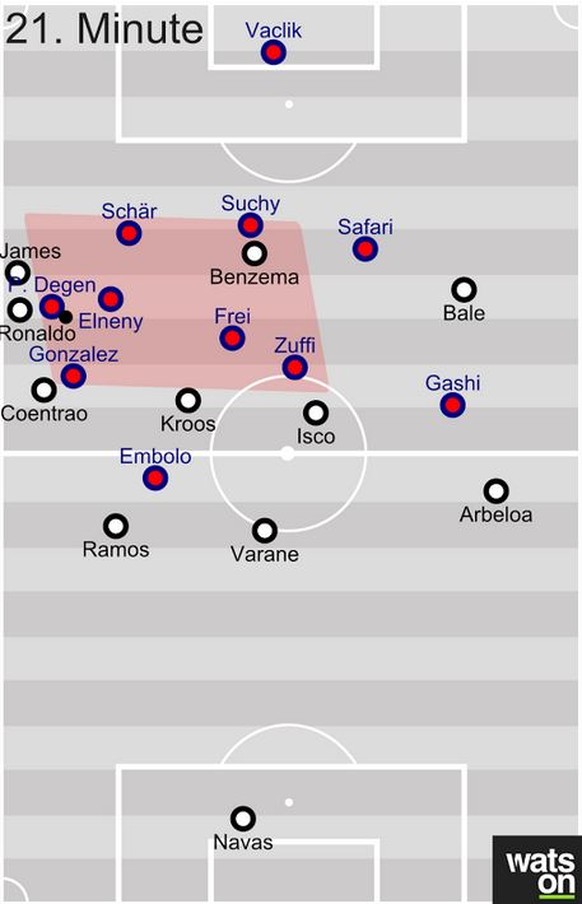 Ballverlust von Ronaldo an der Seitenlinie. Wegen der fehlenden Verbindungen zwischen Reals Offensivspielern dominiert Basel die ballnahen Räume ganz klar und kann ungestört kontern. Es folgt dennoch  ...