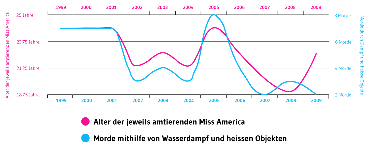 Lustige Statistiken