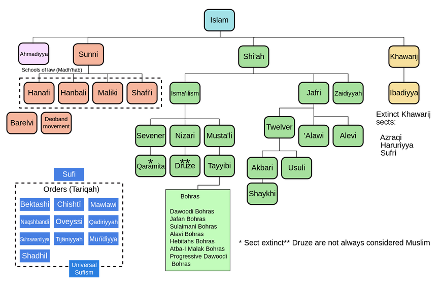 Schematische Überwsicht über die islamischen Konfessionen und Rechtsschulen