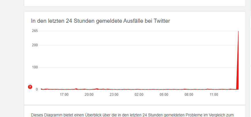 twitter ist down gemäss allestörungen.ch