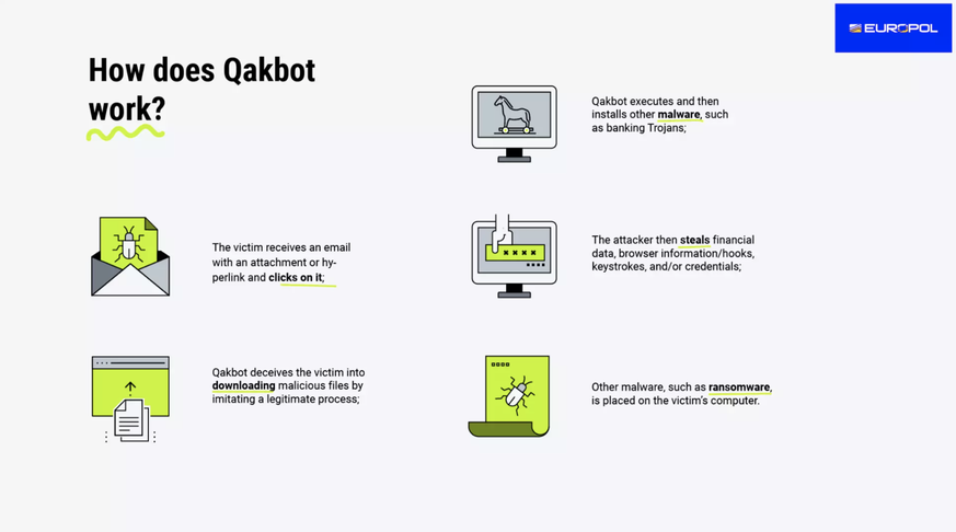Qakbot secretly installed other malware, such as banking Trojans and ransomware, on infected Windows computers.