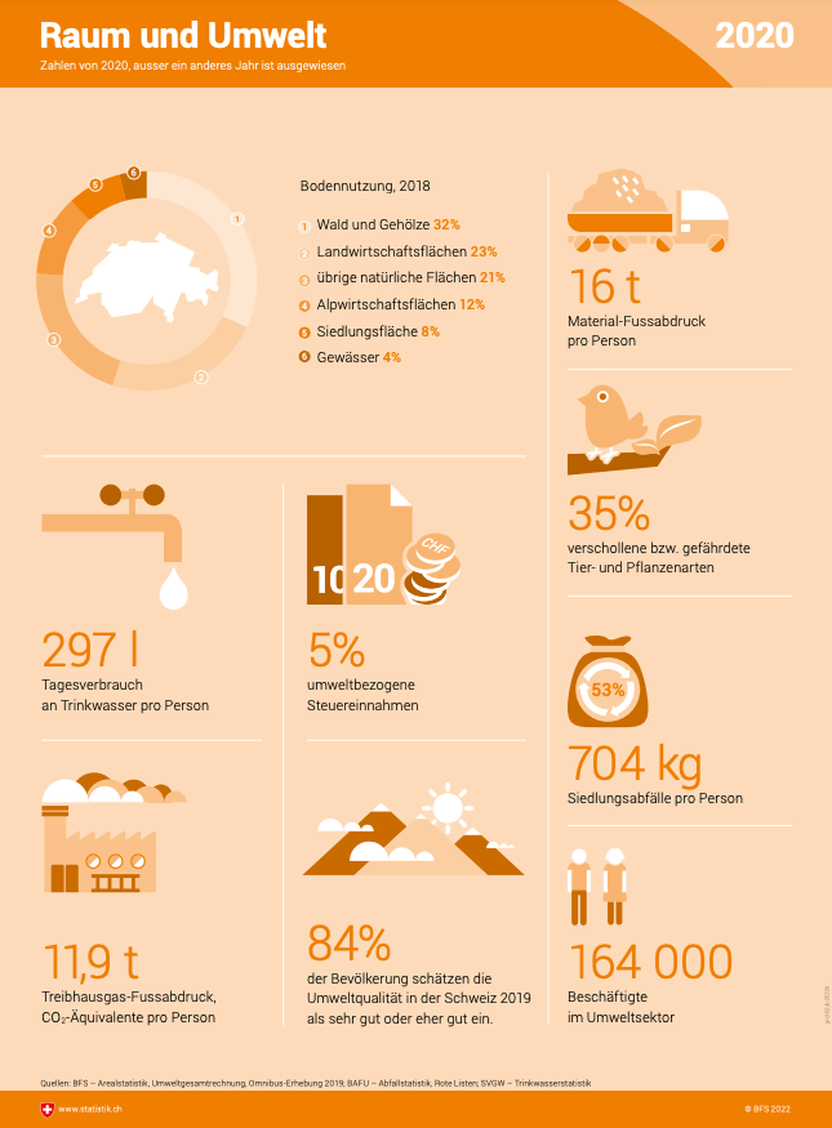 Schweiz in Infografiken 2022