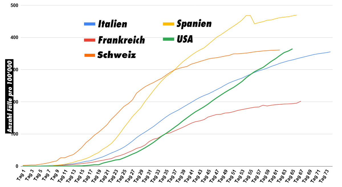 Tag 1 ist der Zeitpunkt, an dem der 100. positive Fall im Land gezählt wurde.
