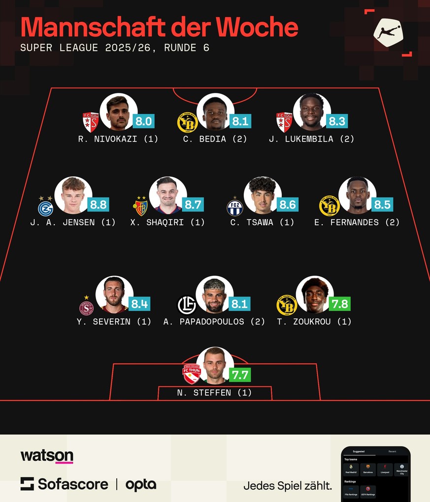 Team der Runde, Super League 6. Runde