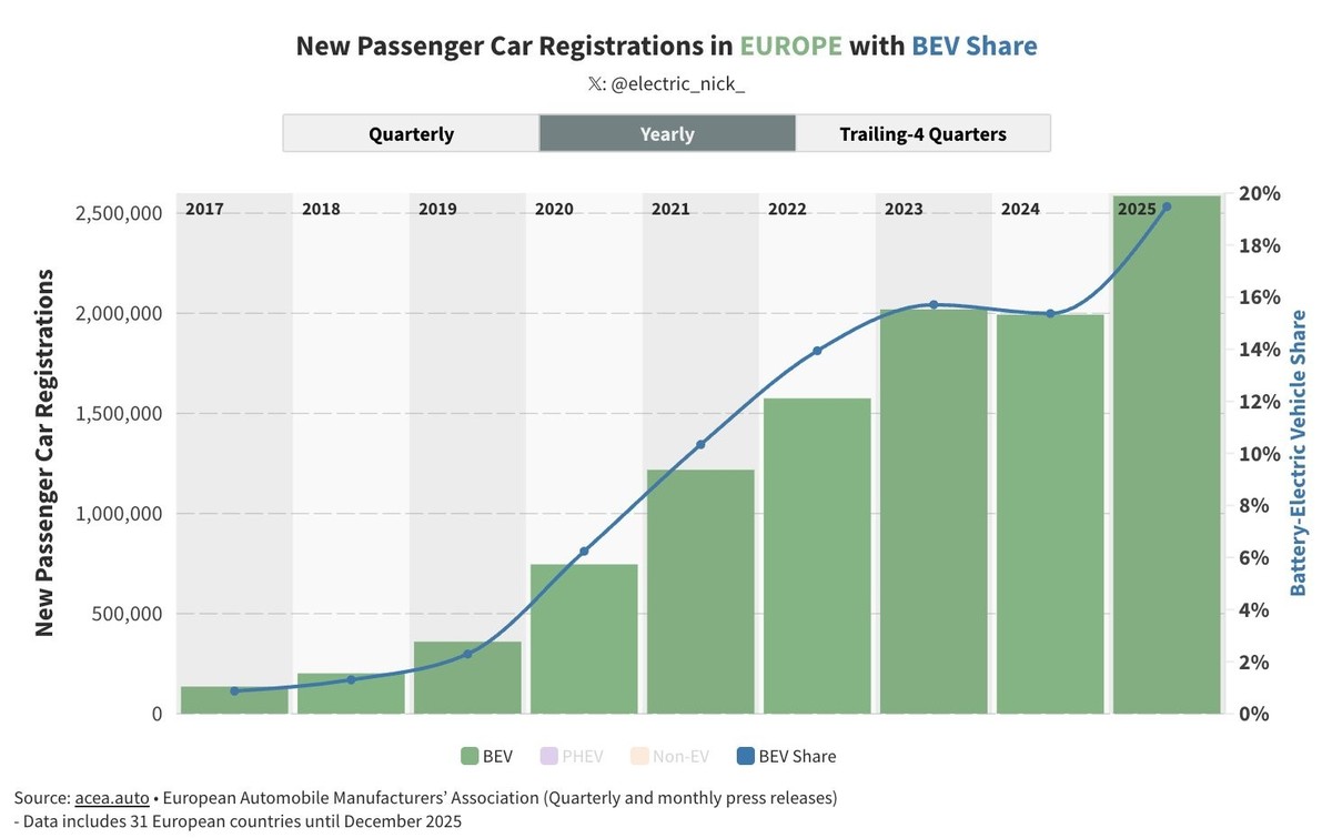 2025 erreichten E-Autos in Europa bei den Neuzulassungen erstmals einen Anteil von 20 Prozent.