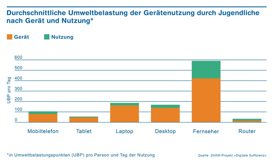 Der Gerätebesitz macht drei Viertel der Gesamtbelastung aus (orange), die Nutzung mit Datentransfer und Strombedarf nur rund 24 Prozent (türkis).