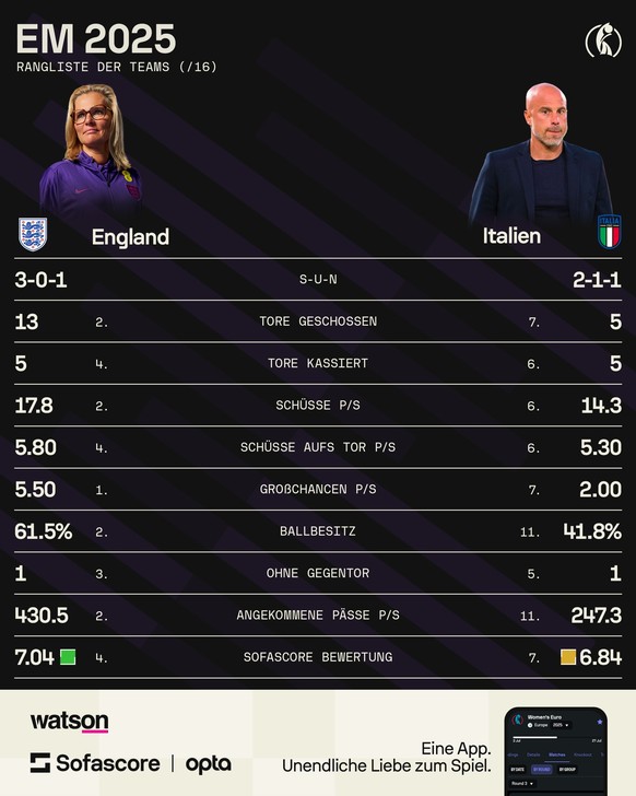 Statistiken England gegen Italien