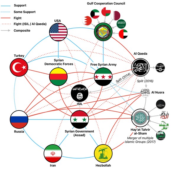 Gefüge der verschiedenen Gruppierungen im syrischen Bürgerkrieg (bevor das Assad-Regime gestürzt wurde).