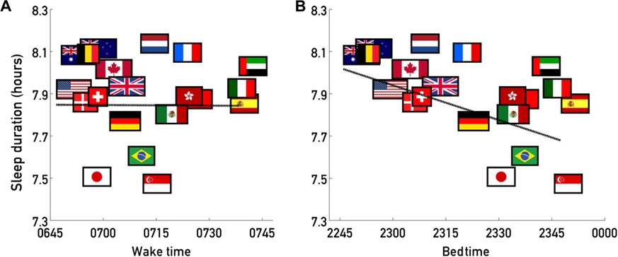 Für die Studie wurden Daten einer «Anti-Jetlag-App» ausgewertet. &nbsp;(Hier geht's zur Studie).