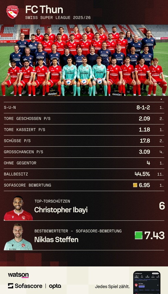 Der FC Thun in den ersten 11 Spielen der Super League 2025/26.