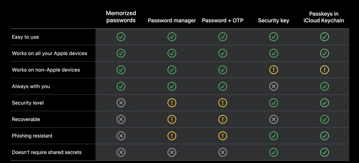 Passkeys im iCloud-Schlüsselbund bietet gegenüber herkömmlichen Anmeldeverfahren diverse Vorteile. Laut Apple ist das Sicherheits-Level höher als bei Passwort-Manager und bei zweistufigen Verfahren (P ...