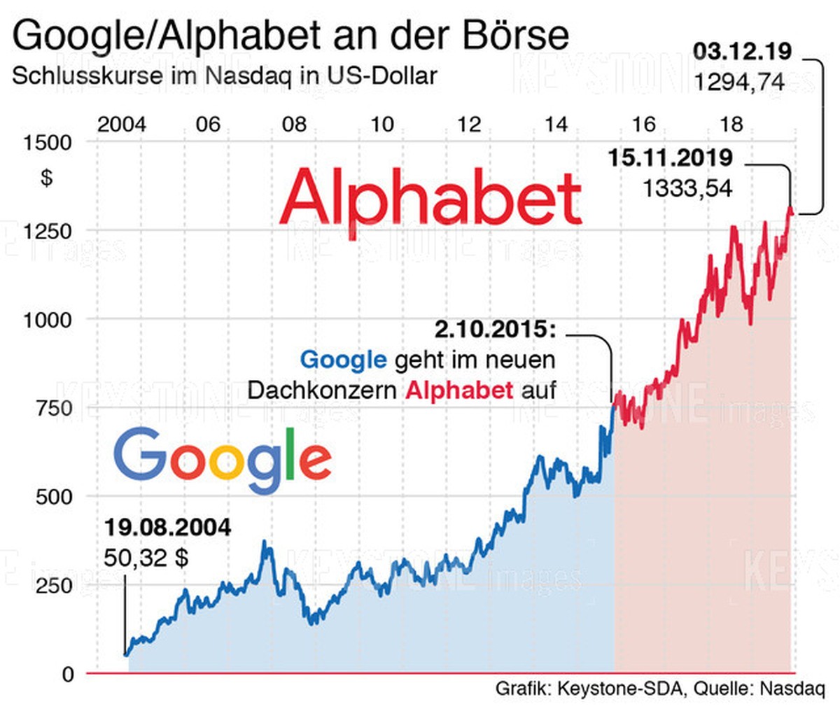GRAFIK --- Borrsenkurs von Google/Alphabet seit 2004 (90 X 76mm quer) vom Mittwoch, 04. Dezember 2019 (KEYSTONE/Christian Sprang)