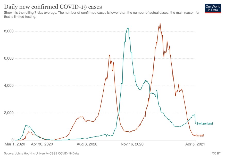 Die Schweiz und Israel im Vergleich. Die Osterzahlen der Schweiz sind hier noch nicht miteingerechnet, weshalb die Kurve aktuell steil nach unten zeigt.