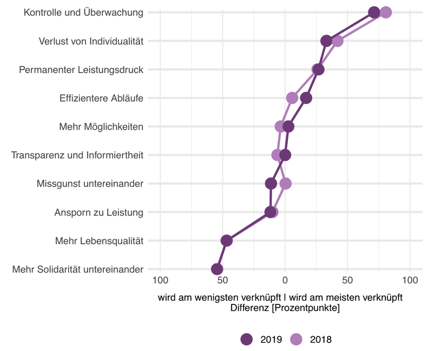 Was mit einer Welt der totalen Erfassung persönlicher Daten verknüpft wird.