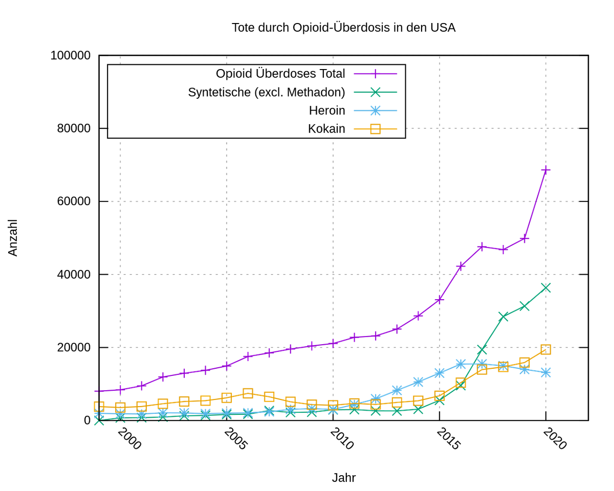 Todesfälle durch Überdosis von Opioiden in den USA, 2000–2020.
https://de.wikipedia.org/wiki/Opioidkrise_in_den_Vereinigten_Staaten#/media/Datei:Ueberdosis-durch-opioide-usa.svg