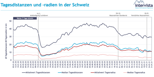 Mobilitäts-monitoring 2.2.21