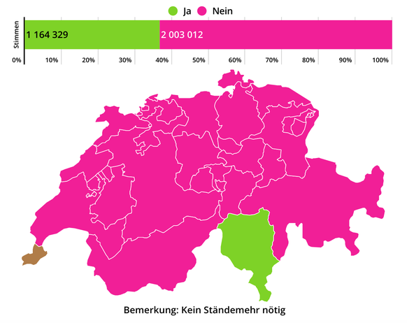 Abstimmungsresultate vom 27. September 2020