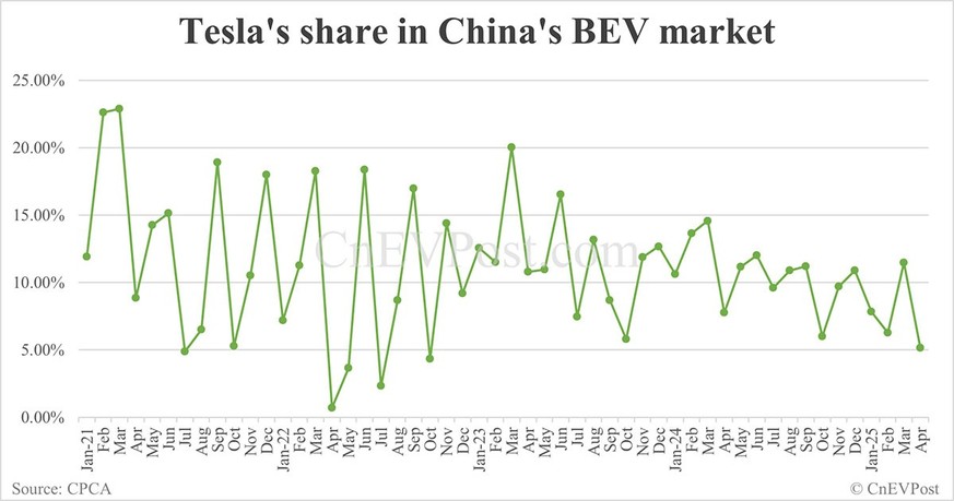 Teslas Anteil am grossen chinesischen E-Auto-Markt schwindet seit 2021.
