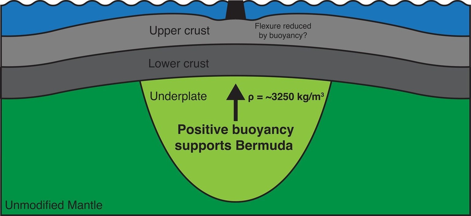 Summary cartoon of the interpreted features of Bermuda.
https://agupubs.onlinelibrary.wiley.com/doi/10.1029/2025GL118279