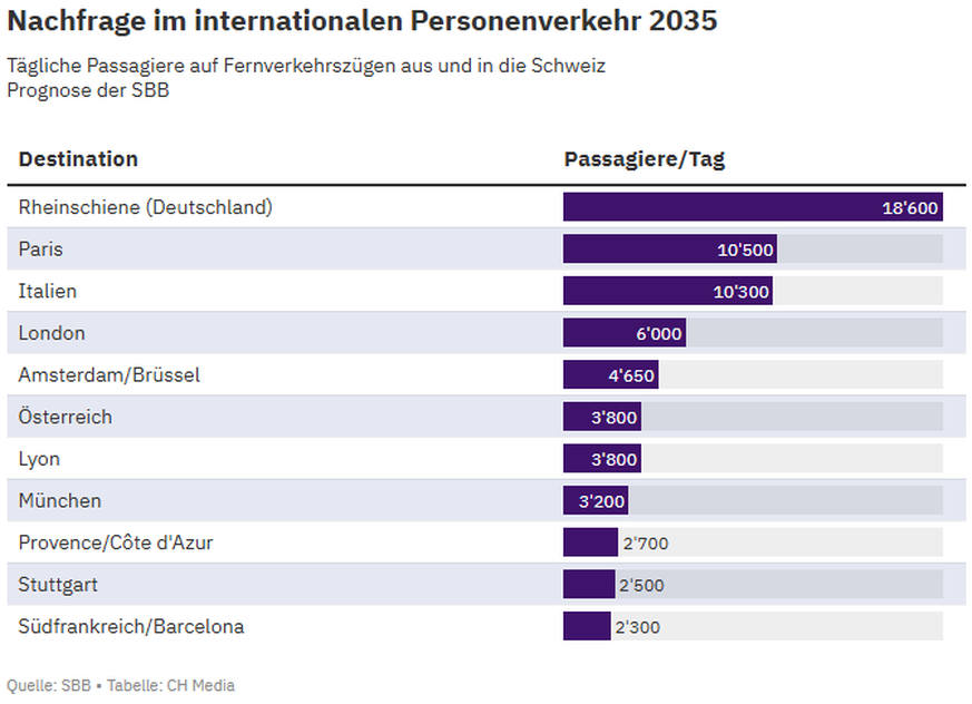 Nachfrage im internationalen Personenverkehr 2035