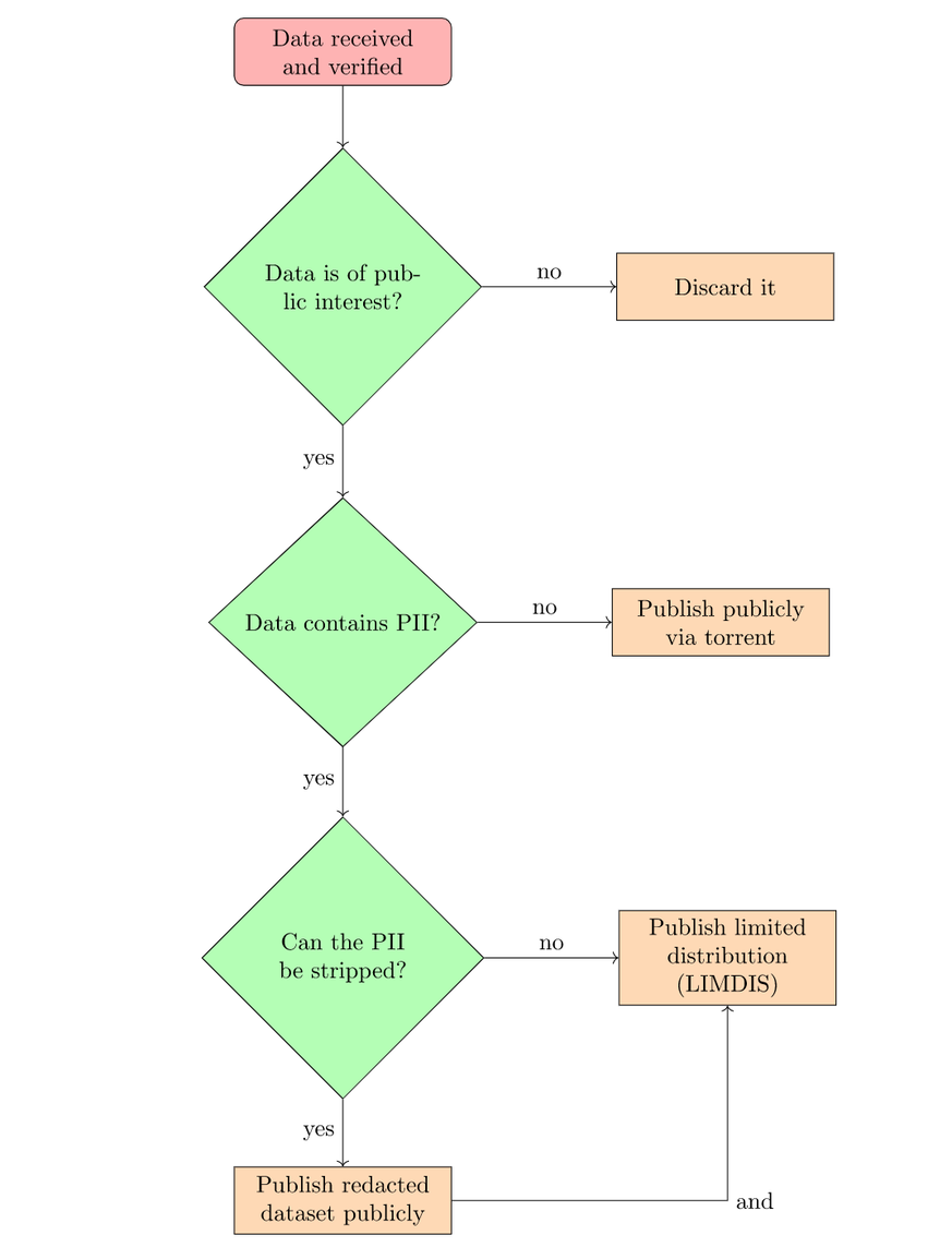 PII steht für «Personally Identifiable Information», also für Daten, die einzelne Personen identifizierbar machen. Solche Informationen wollen die Aktivisten nicht veröffentlichen.