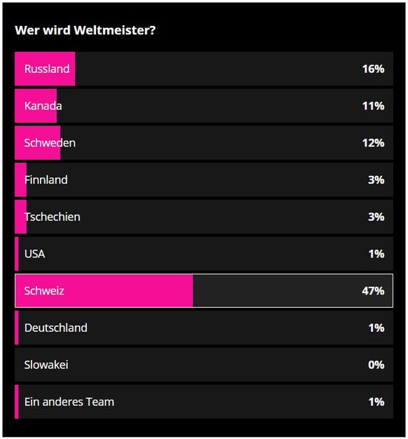 Wer hat die besten Chancen auf den Titel an der Hockey-WM? Diese Simulation weiss es\nDie Umfrage zeigt eindeutig, dass Datahouse falsch liegt. Die Schweiz wird mit 47%-iger Wahrscheilichkeit Weltmeis ...