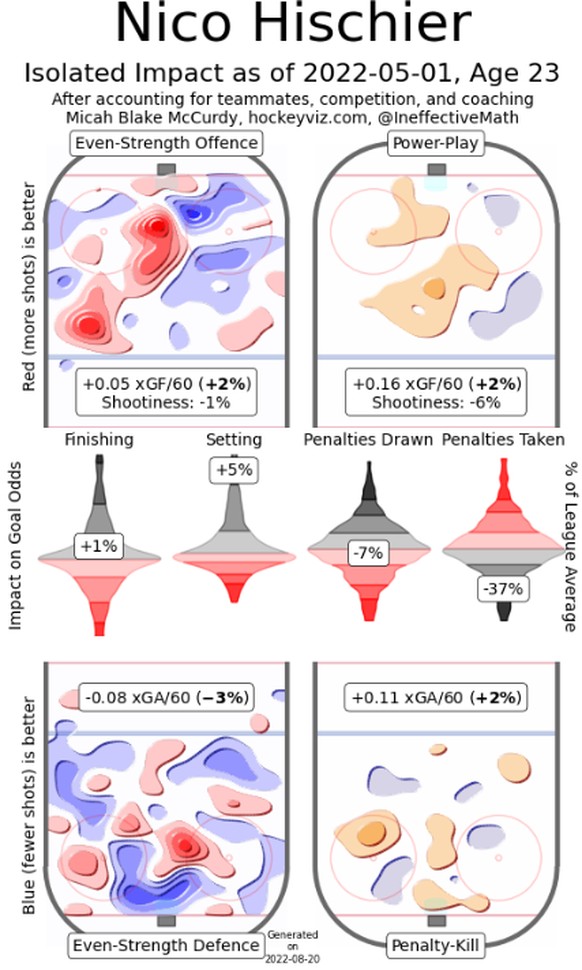 Der Einfluss von Nico Hischier ist in beiden Zonen positiv. Mit ihm auf dem Eis kreieren die Devils mehr Expected Goals (mehr Rot oben) und lassen in der eigenen Zone weniger Expected Goals zu (mehr B ...