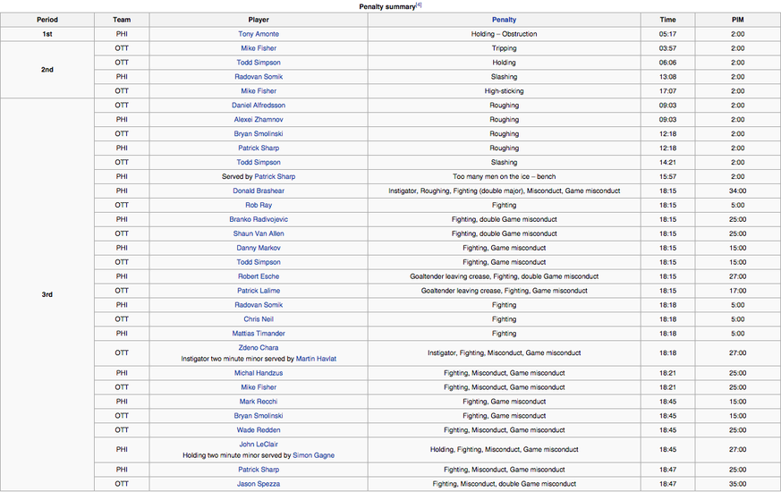 Alle Strafen der Partie auf einen Blick.