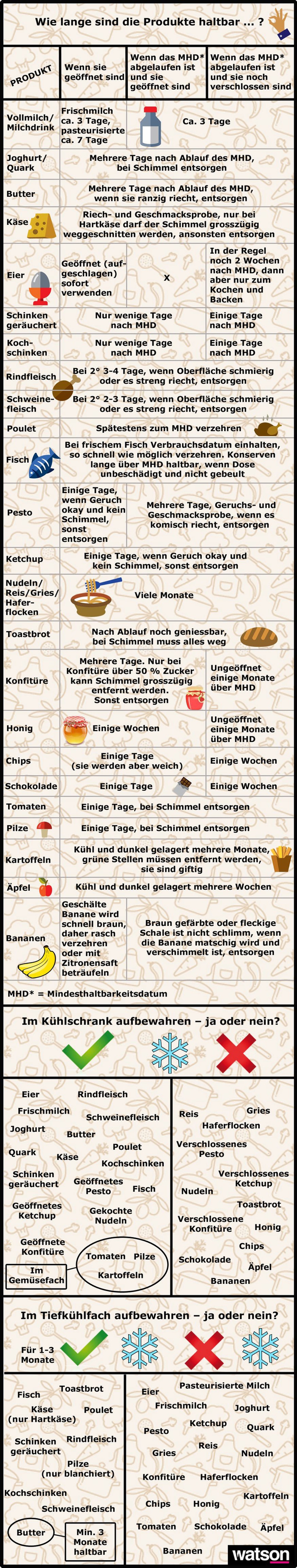 lebensmittel grafik haltbarkeit ohne pasteurisierte Milch