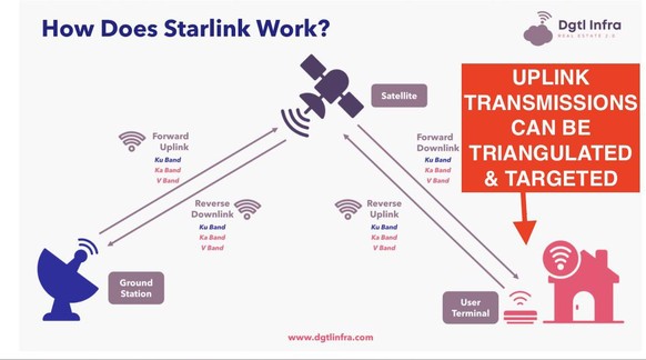 Diese Grafik erklärt, wie russisches Militär die Standort der Satelliten-Schüsseln mit Triangulation orten könnte.