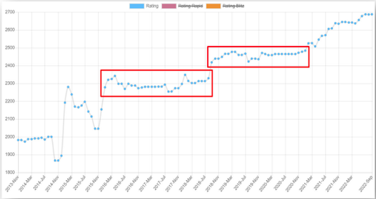 Die Entwicklung von Niemanns Elo Rating seit 2013.