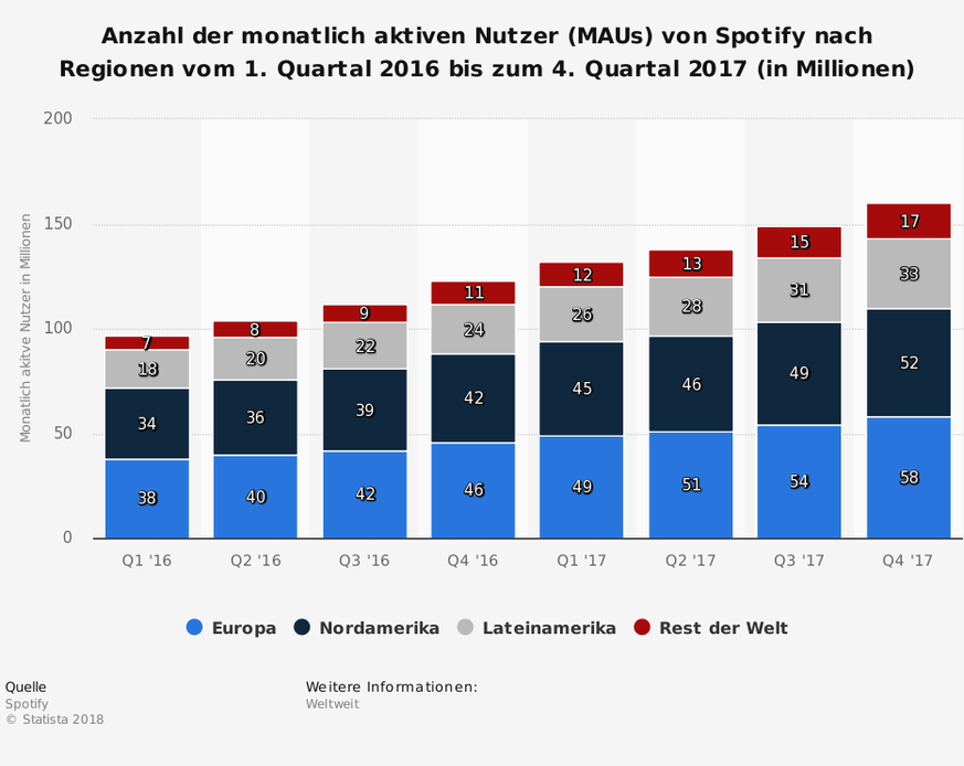 Europa und Nordamerika sind die wichtigsten Märkte für Spotify.