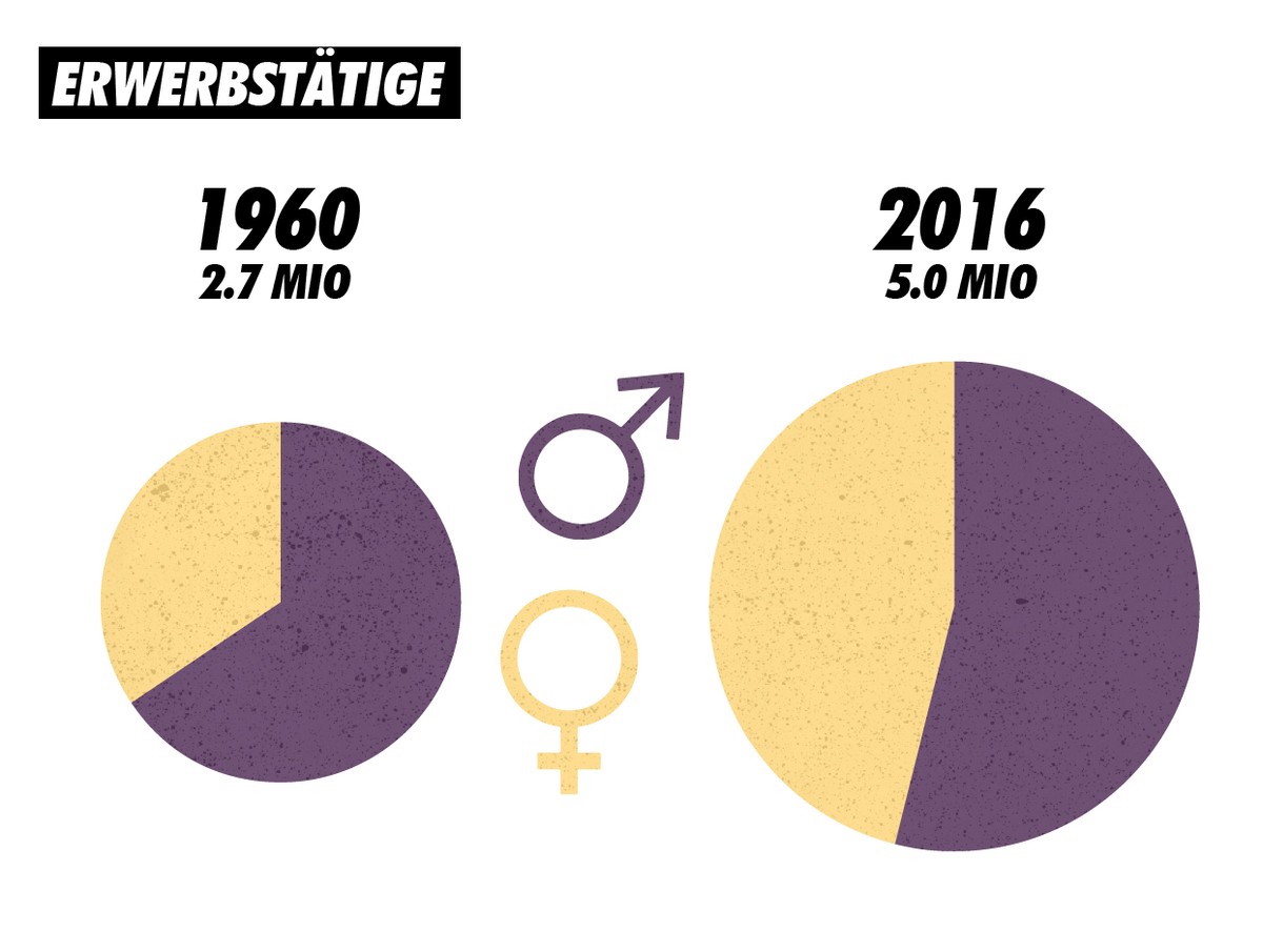 Erwerbstätige Schweiz 1960 und 2016
