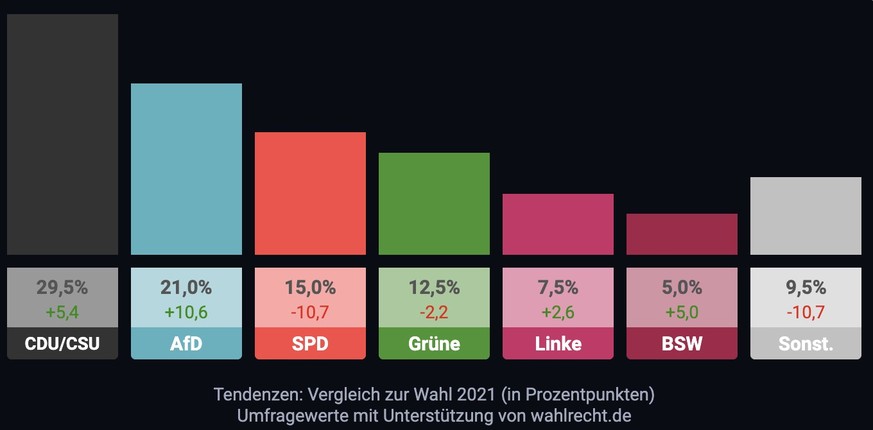 Fragestellung: Welche Partei würden Sie wählen, wenn am nächsten Sonntag Bundestagswahl wäre? Befragungszeitraum: 21.02. - 22.02.2025, Anzahl Befragte: 2005