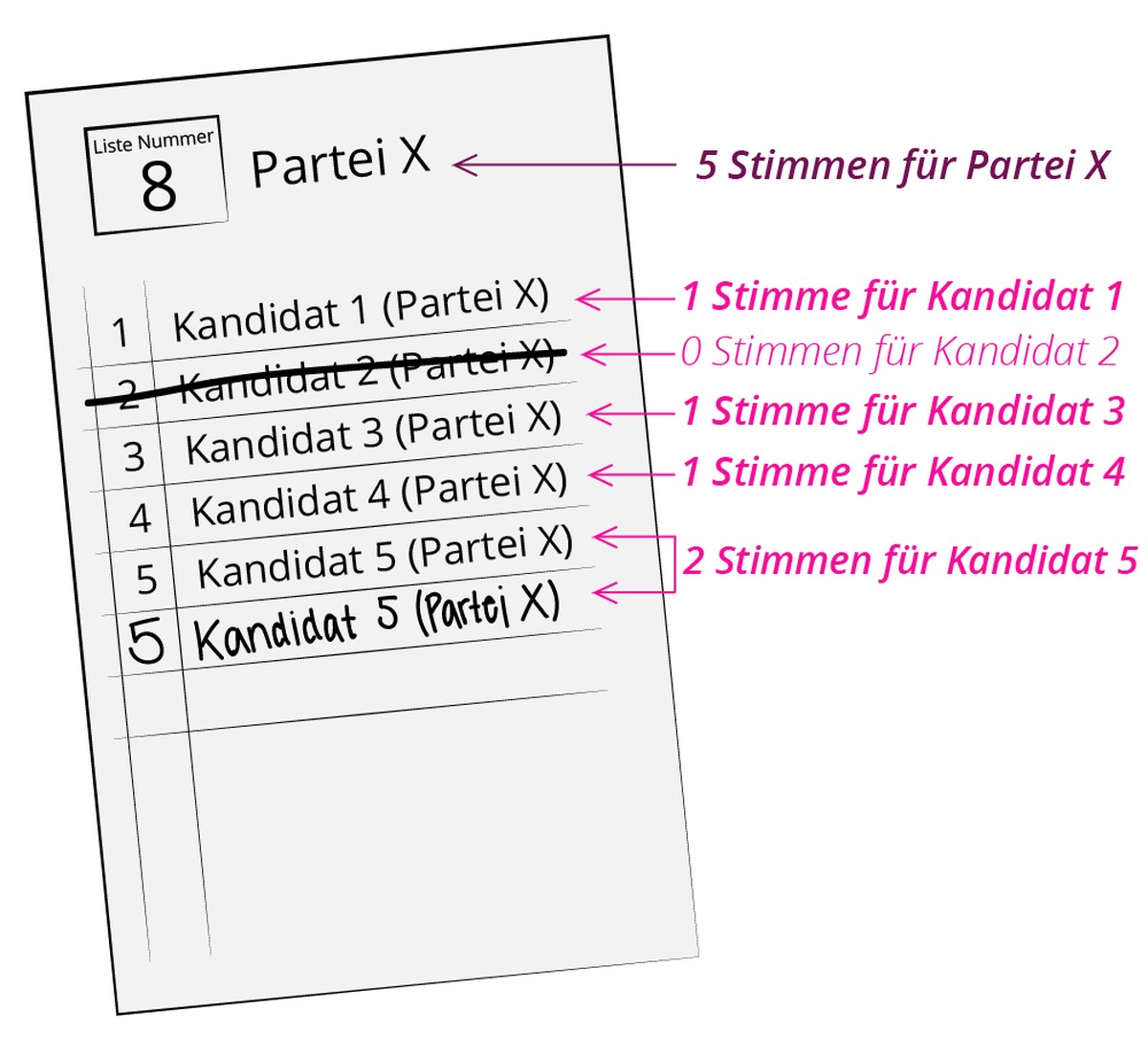 Wahlanleitung 2019
veränderter Wahlzettel, kumulieren