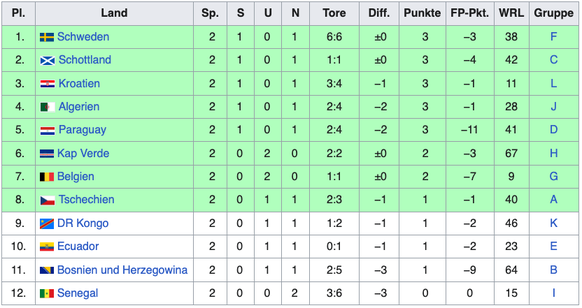 Tabelle der Gruppendritten nach 2 von 3 Spielen der Vorrunde an der WM 2026