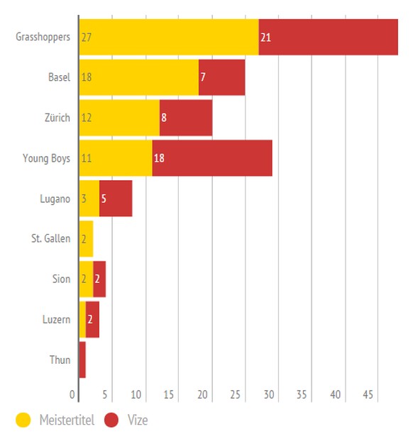 Vaduz kann nicht Schweizer Meister werden. Und YB könnte GC in fünf Jahren als Vize-König eingeholt haben ...