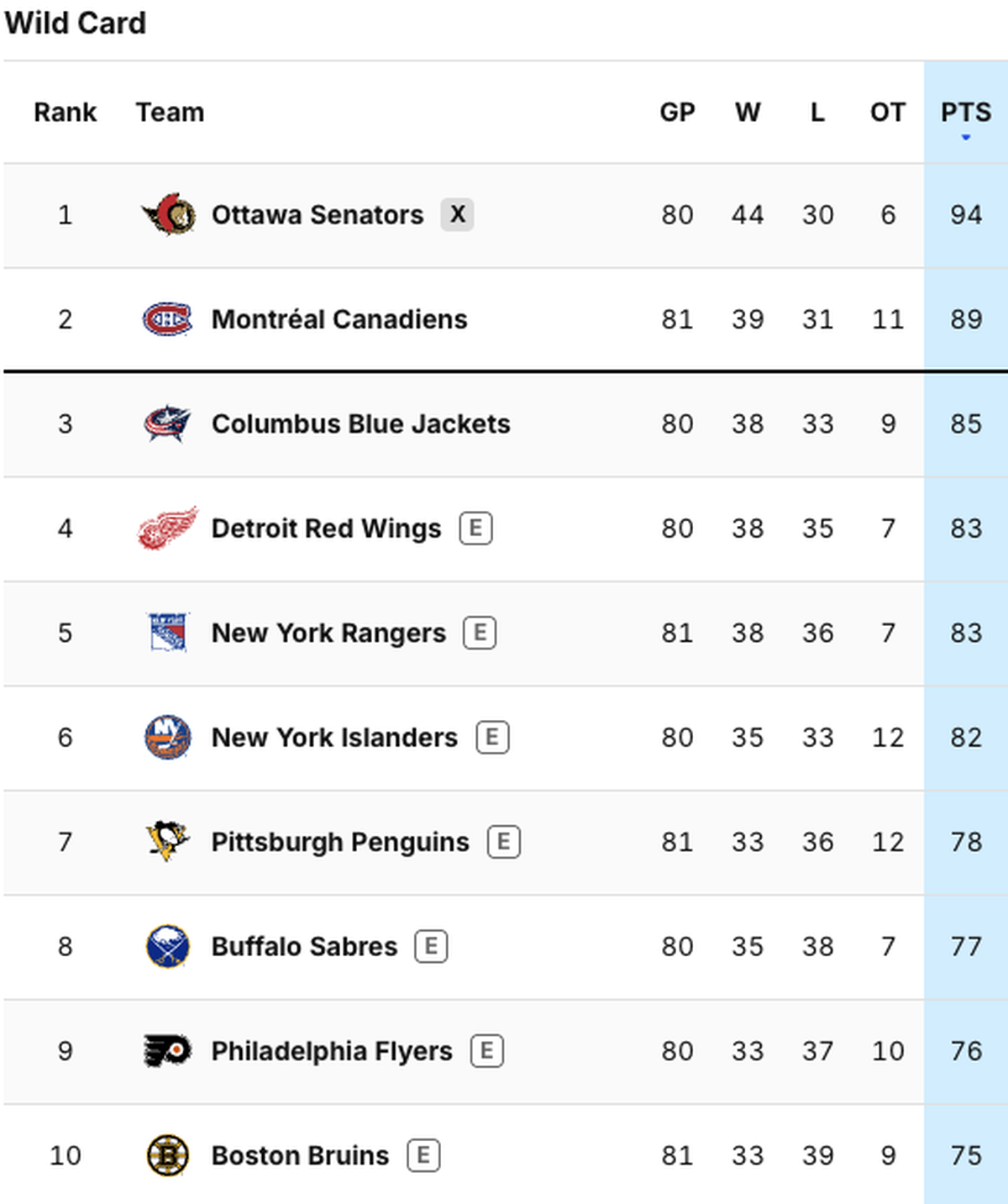 NHL-Tabelle: Wild Card Osten.