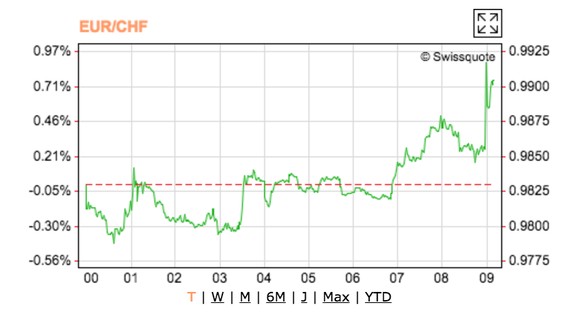Gegenüber dem Schweizer Franken war der Euro nach Mitternacht ebenfalls eingebrochen, legte aber bis v9 Uhr wieder an Wert zu.&nbsp;