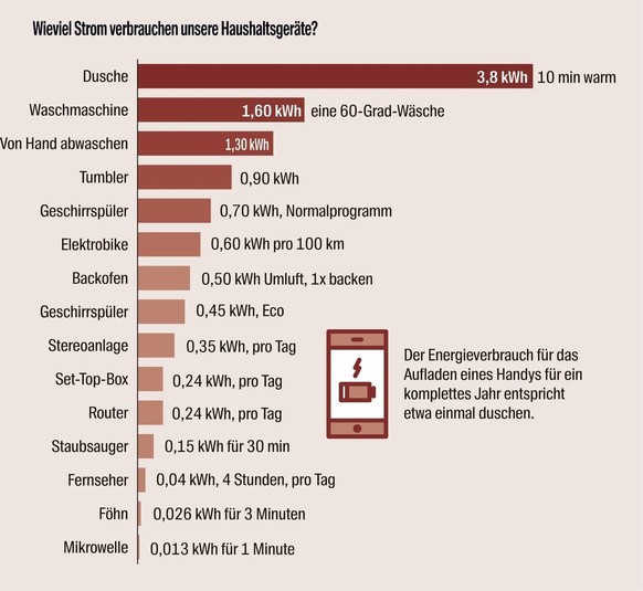 tiipps gegen hohe stromkosten