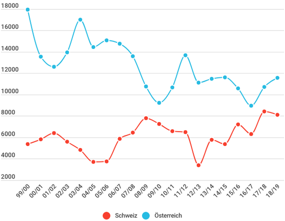 Der flüchtige Blick täuscht: Die Schweiz war Österreich nie nah, auch in den besten Jahren fehlten 2000 Punkte. Und selbst in ihrer schlechtesten Saison waren die Österreicher besser als die Schweizer ...