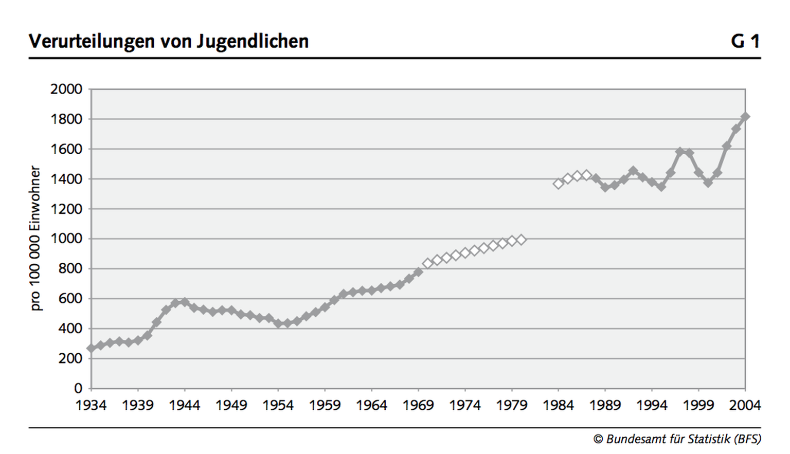 Bundesamt für Statistik Verurteilungen von Jugendlichen 1934 bis 2004