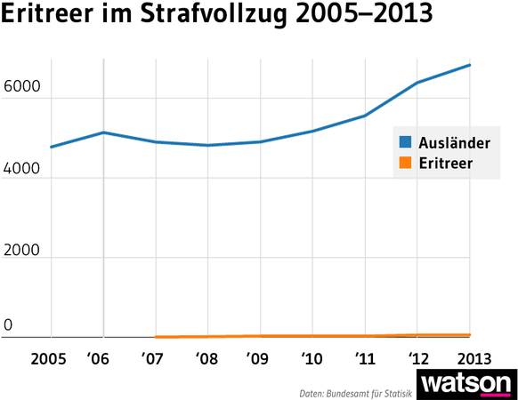 Anzahl Einweisungen bei Eritreern und Ausländern.